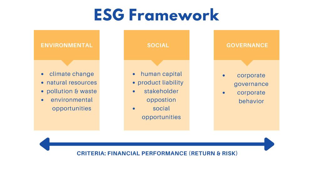 ESG=environmental, social, and governance chart